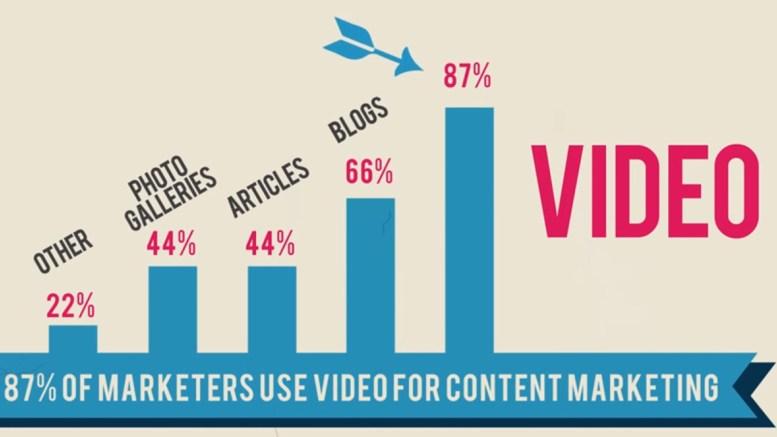 Thiết kế video sẽ chiếm thị phần ngày càng lớn trong Content Marketing